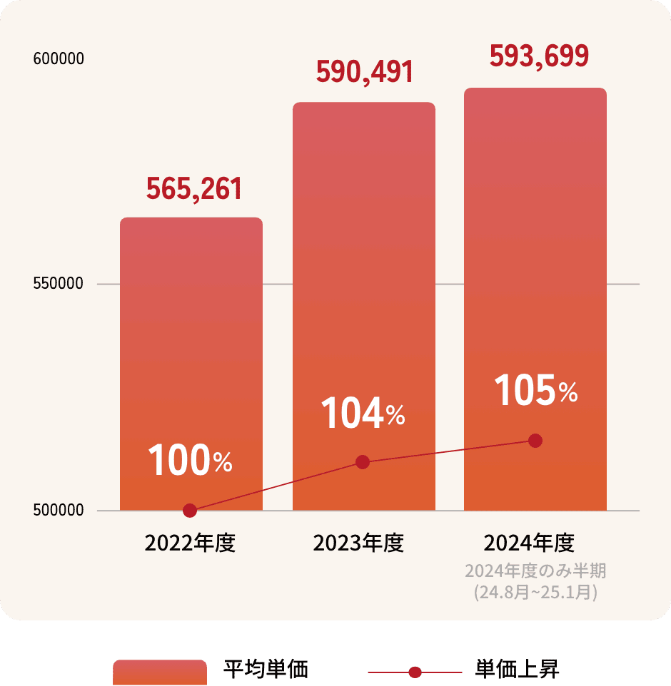 平均単価