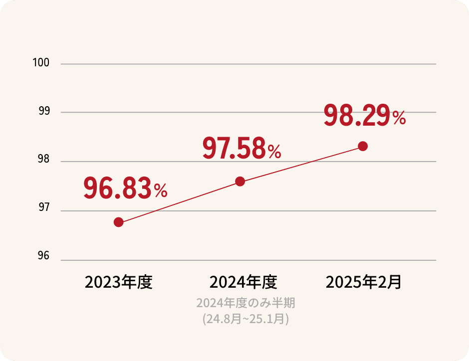 単価UP割合