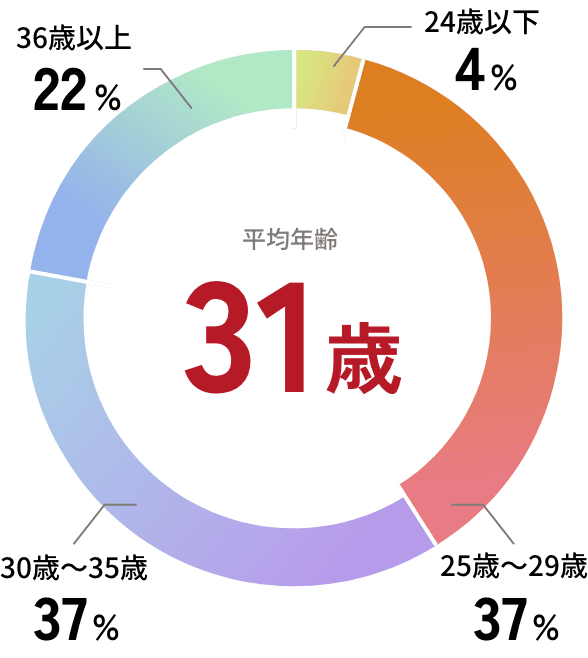 年齢構成