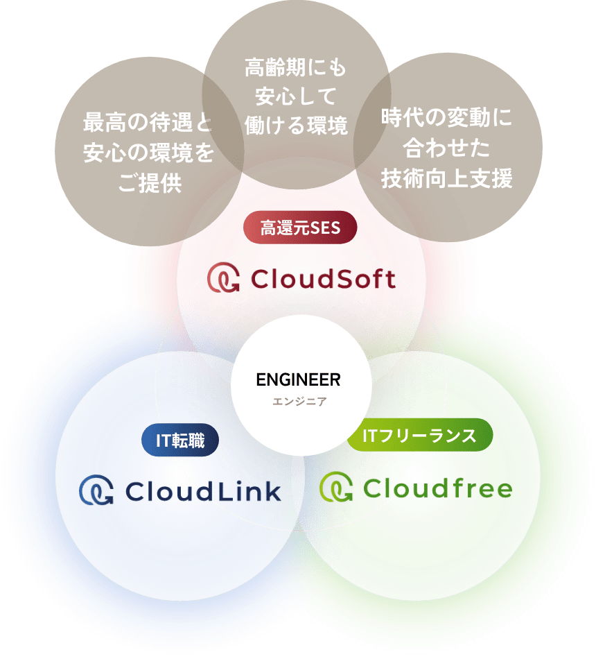 クラウドリンクグループ