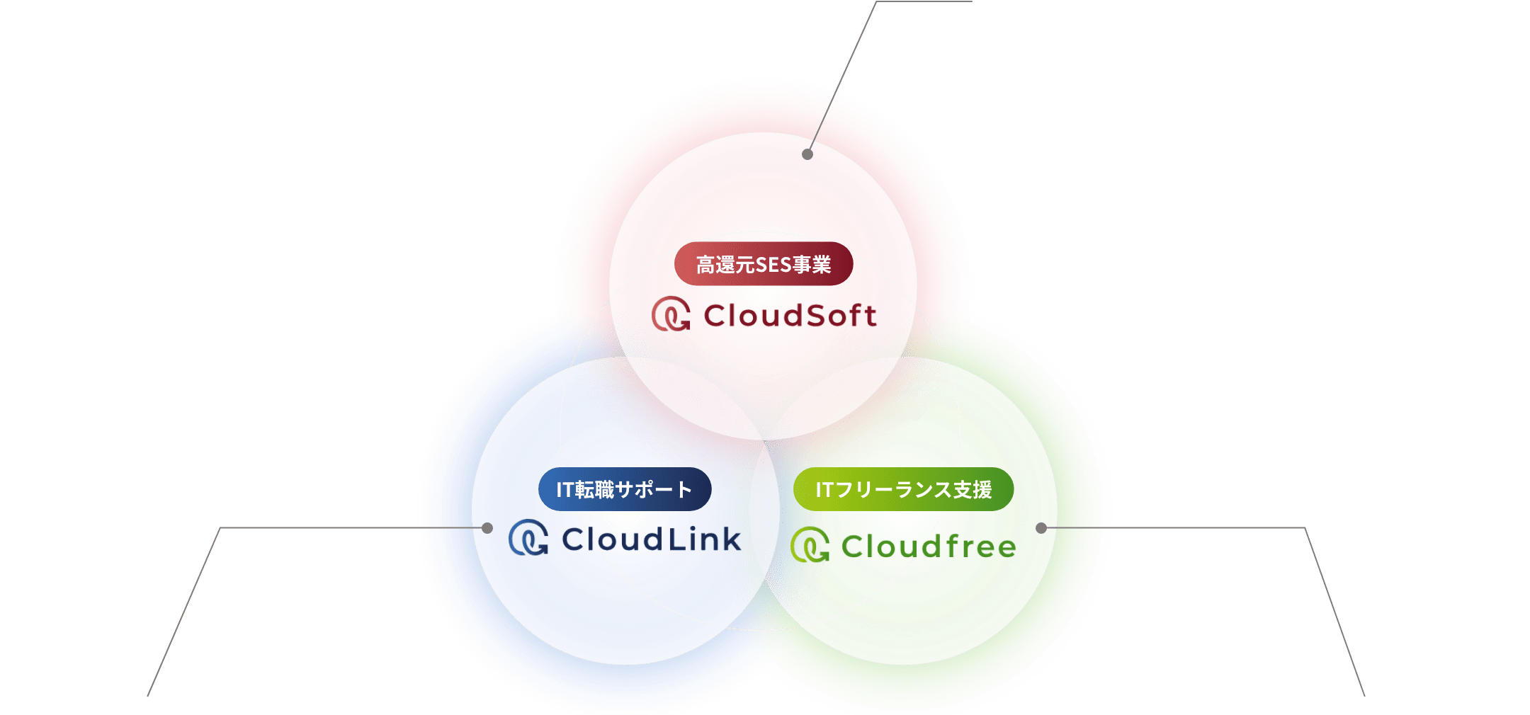 グループ内で実現する柔軟なキャリア形成